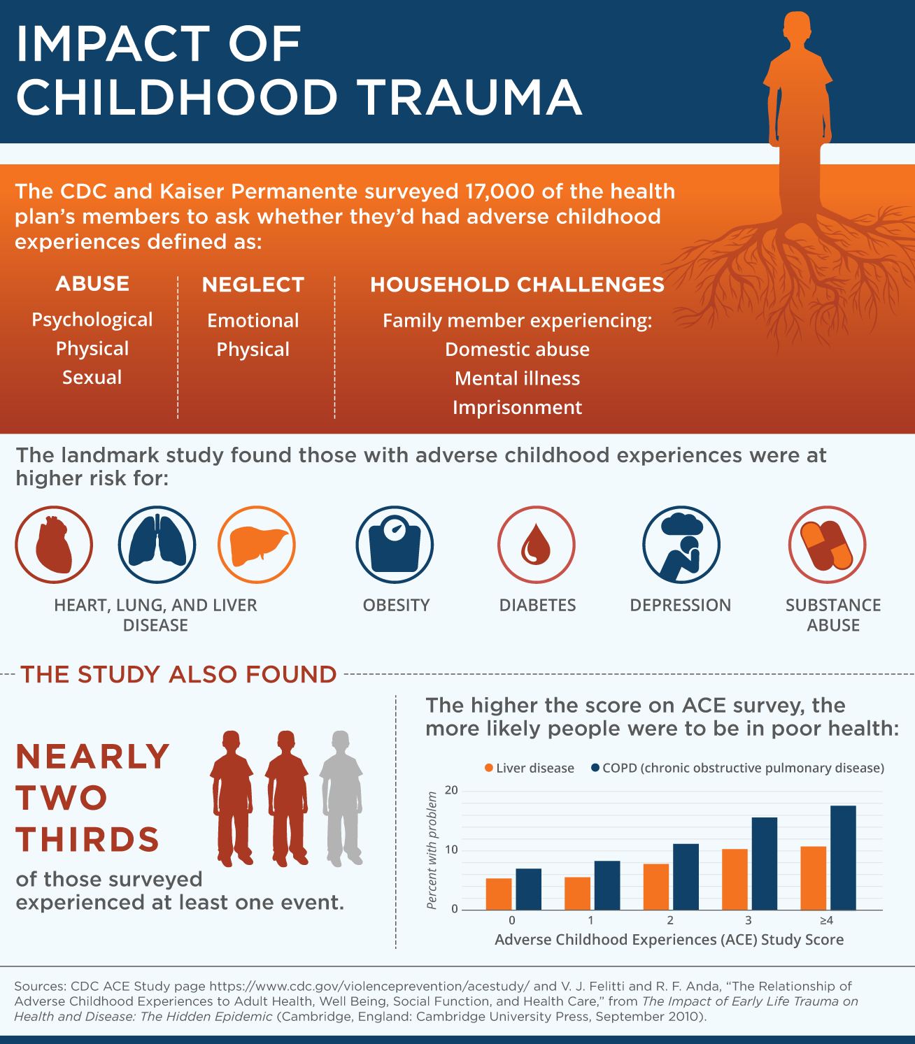 Health Impacts of Childhood Trauma.png